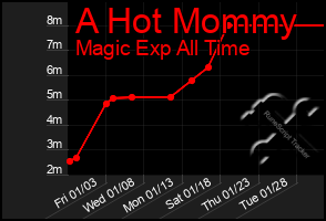 Total Graph of A Hot Mommy