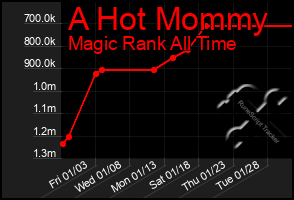 Total Graph of A Hot Mommy