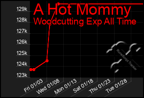 Total Graph of A Hot Mommy