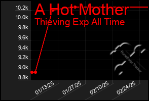 Total Graph of A Hot Mother