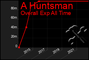 Total Graph of A Huntsman