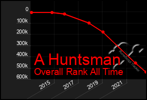 Total Graph of A Huntsman