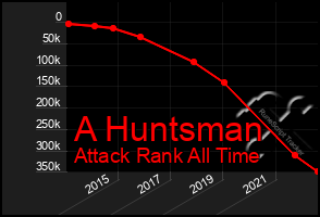 Total Graph of A Huntsman