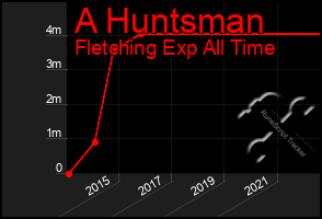 Total Graph of A Huntsman