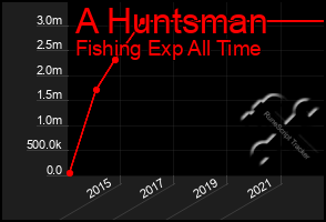 Total Graph of A Huntsman