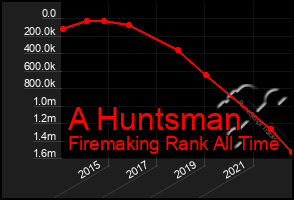 Total Graph of A Huntsman