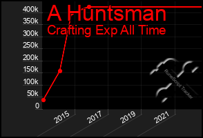 Total Graph of A Huntsman