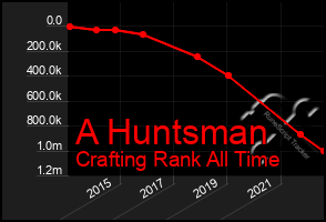 Total Graph of A Huntsman