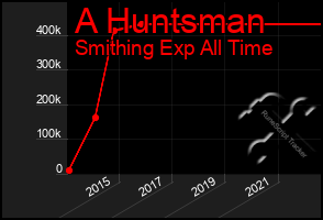 Total Graph of A Huntsman