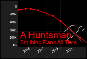 Total Graph of A Huntsman