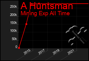Total Graph of A Huntsman