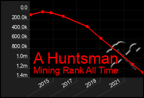 Total Graph of A Huntsman
