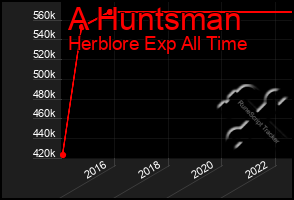 Total Graph of A Huntsman
