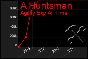 Total Graph of A Huntsman