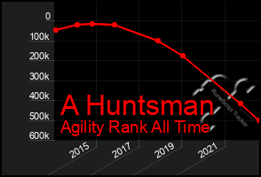 Total Graph of A Huntsman