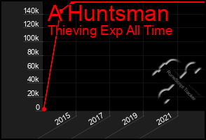 Total Graph of A Huntsman