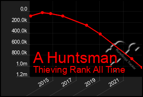 Total Graph of A Huntsman