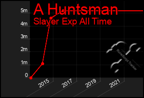 Total Graph of A Huntsman
