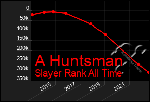 Total Graph of A Huntsman