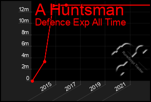 Total Graph of A Huntsman