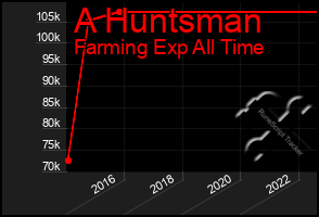 Total Graph of A Huntsman