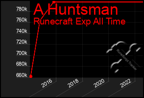 Total Graph of A Huntsman