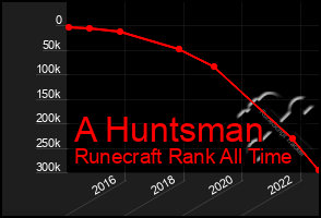 Total Graph of A Huntsman