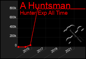 Total Graph of A Huntsman