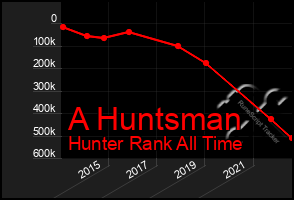 Total Graph of A Huntsman