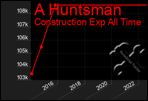 Total Graph of A Huntsman