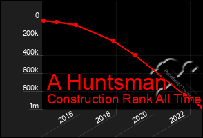 Total Graph of A Huntsman
