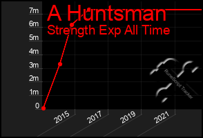 Total Graph of A Huntsman