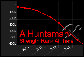 Total Graph of A Huntsman