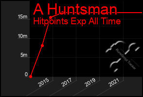 Total Graph of A Huntsman
