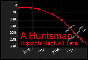 Total Graph of A Huntsman