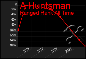 Total Graph of A Huntsman