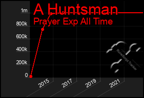 Total Graph of A Huntsman