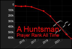 Total Graph of A Huntsman