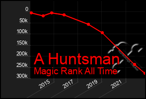 Total Graph of A Huntsman