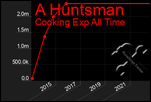 Total Graph of A Huntsman