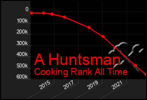 Total Graph of A Huntsman