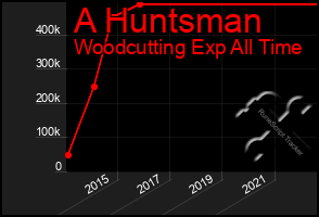 Total Graph of A Huntsman