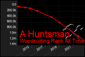 Total Graph of A Huntsman