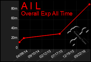 Total Graph of A I L