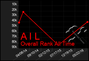 Total Graph of A I L