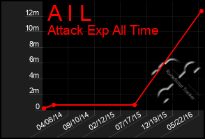 Total Graph of A I L