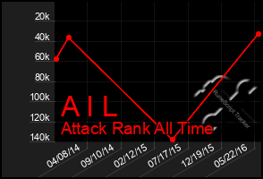 Total Graph of A I L