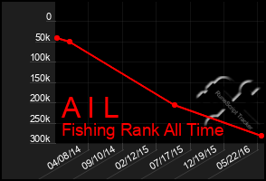 Total Graph of A I L