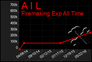 Total Graph of A I L