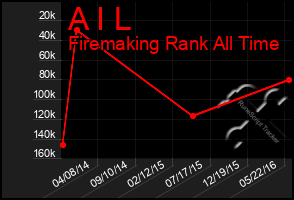 Total Graph of A I L